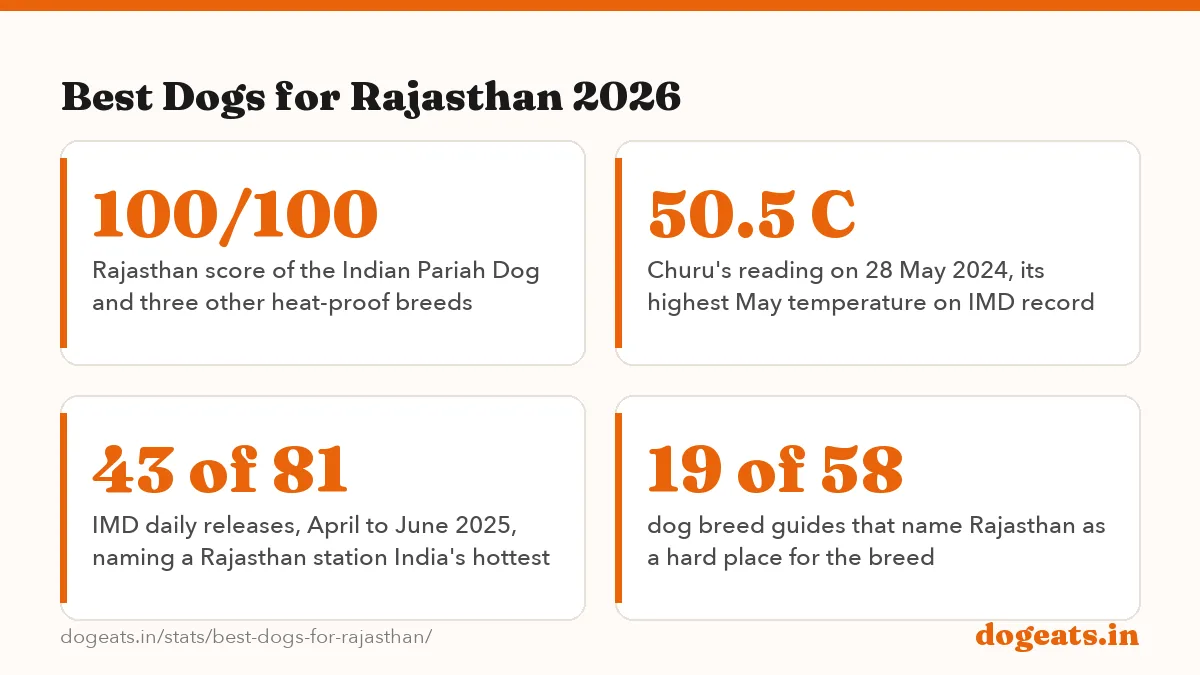 Best Dogs for Rajasthan 2026: 271 days heatwave days in West Rajasthan from 2015 to 2025, the most of any IMD subdivision