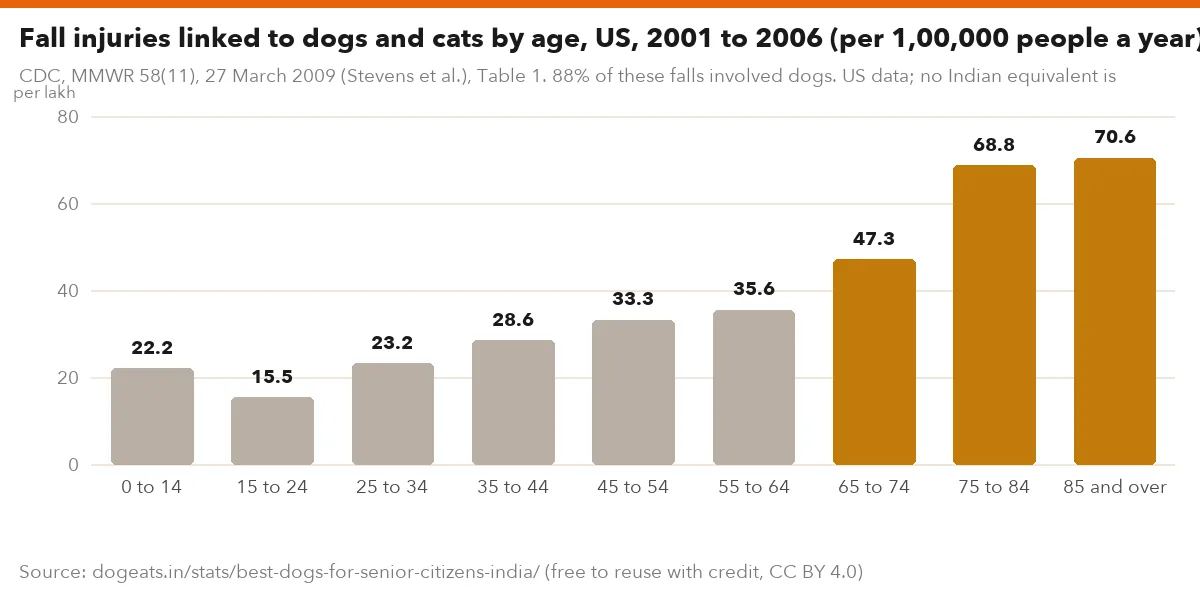 Fall injuries linked to dogs and cats by age, US, 2001 to 2006 (per 1,00,000 people a year)