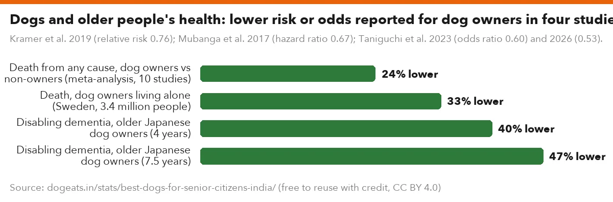 Dogs and older people's health: lower risk or odds reported for dog owners in four studies (%)