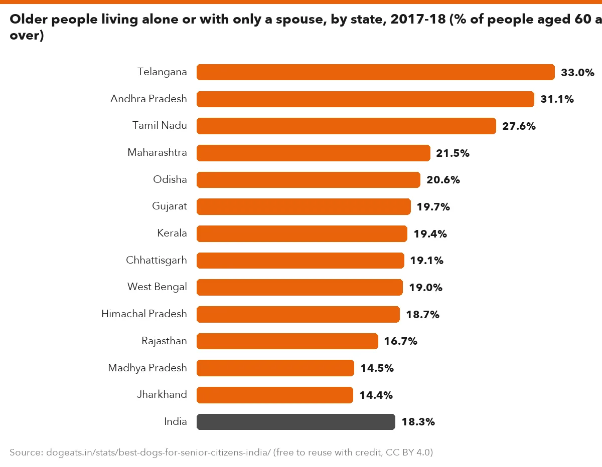 Older people living alone or with only a spouse, by state, 2017-18 (% of people aged 60 and over)