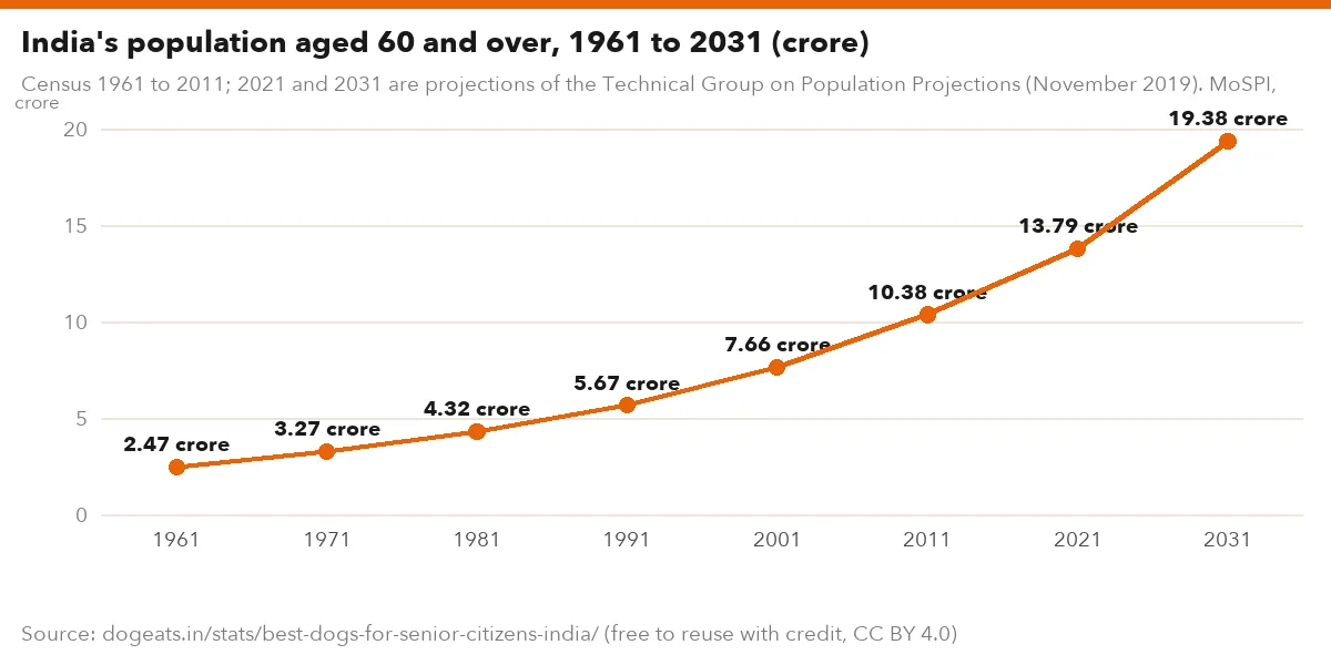India's population aged 60 and over, 1961 to 2031 (crore)