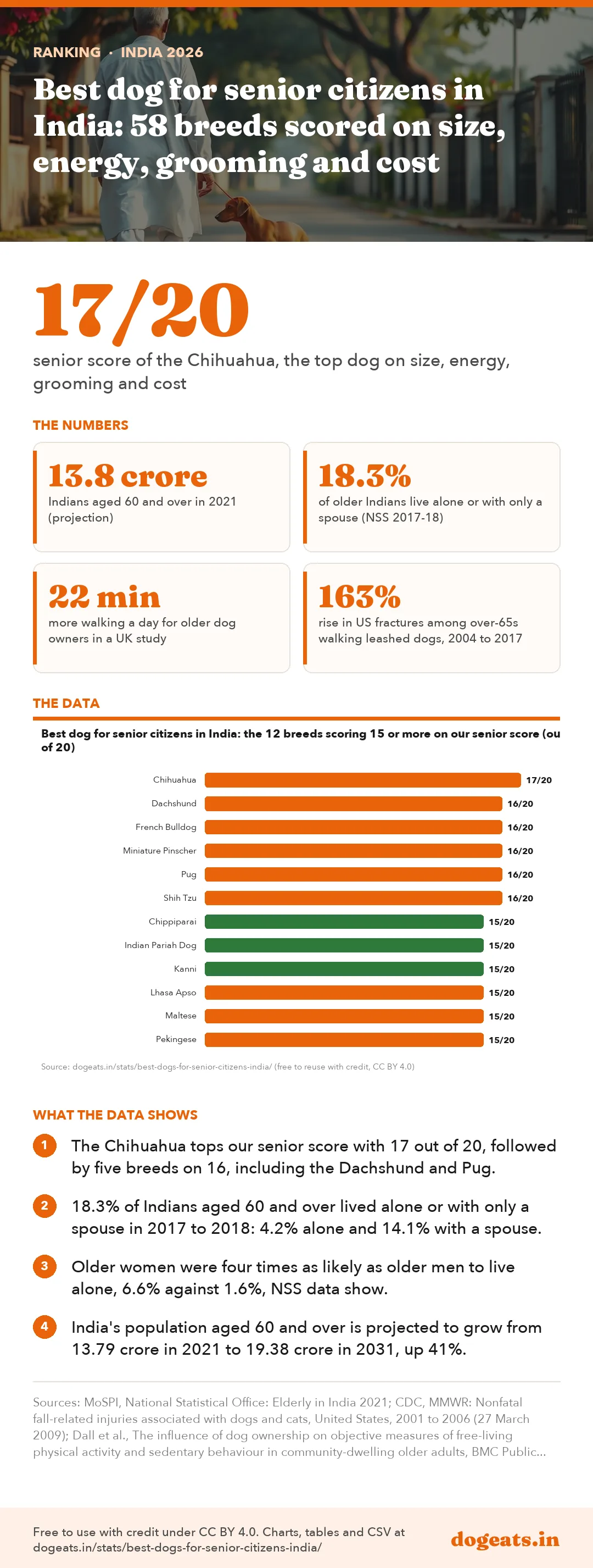 Infographic: Best dog for senior citizens in India: 58 breeds scored on size, energy, grooming and cost