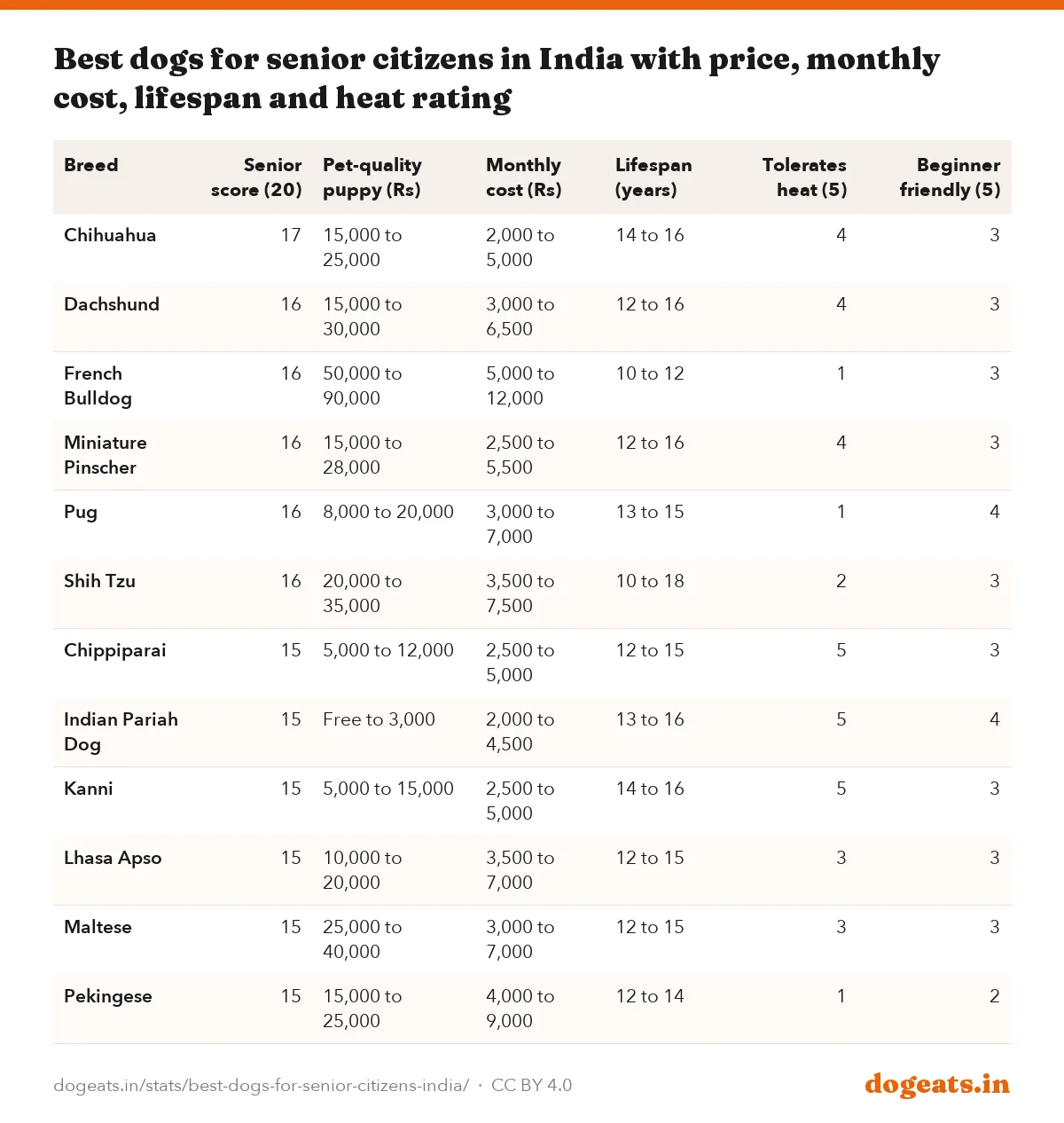 Best dogs for senior citizens in India with price, monthly cost, lifespan and heat rating