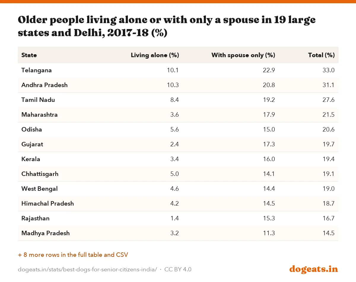 Older people living alone or with only a spouse in 19 large states and Delhi, 2017-18 (%)