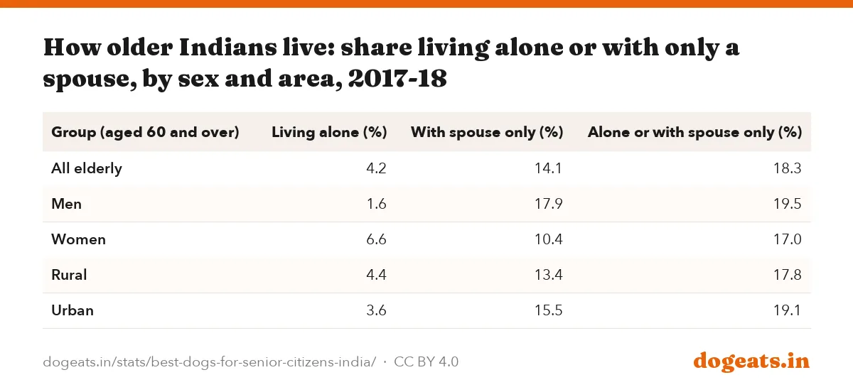 How older Indians live: share living alone or with only a spouse, by sex and area, 2017-18