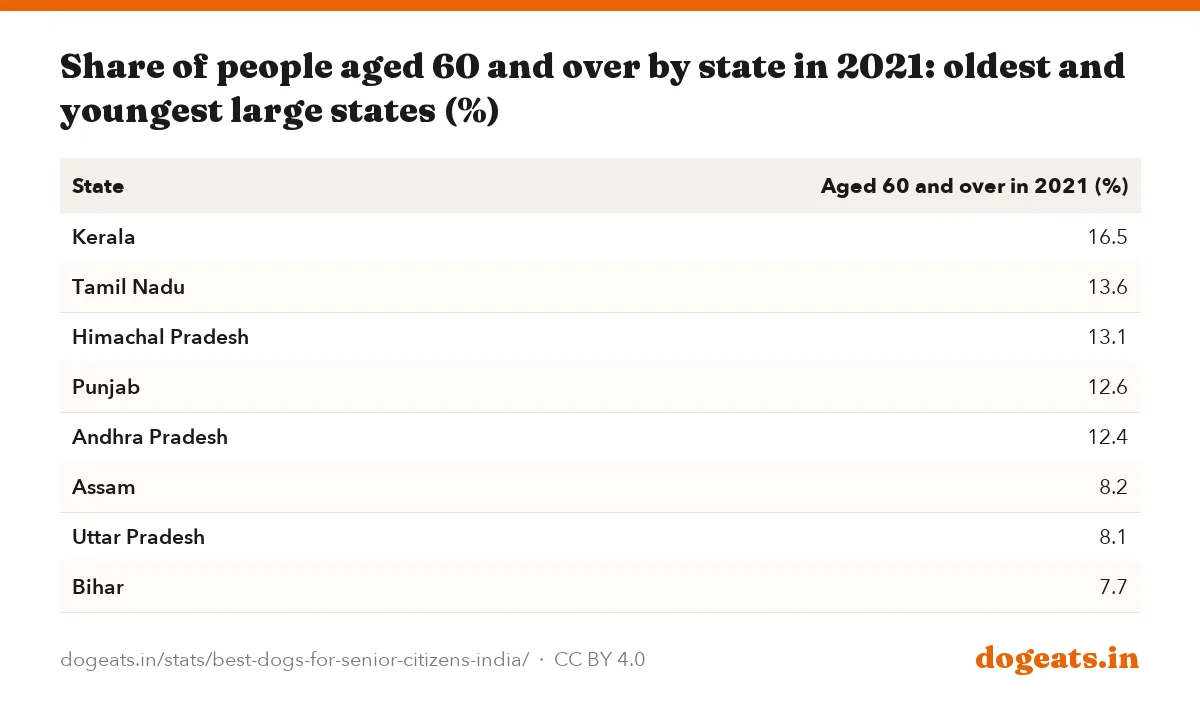 Share of people aged 60 and over by state in 2021: oldest and youngest large states (%)