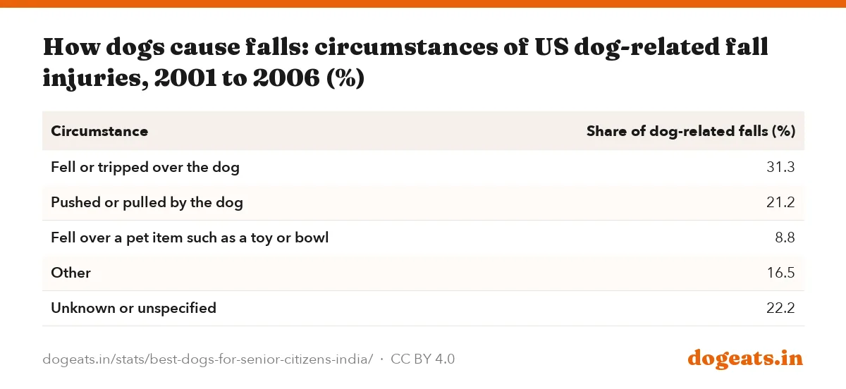 How dogs cause falls: circumstances of US dog-related fall injuries, 2001 to 2006 (%)