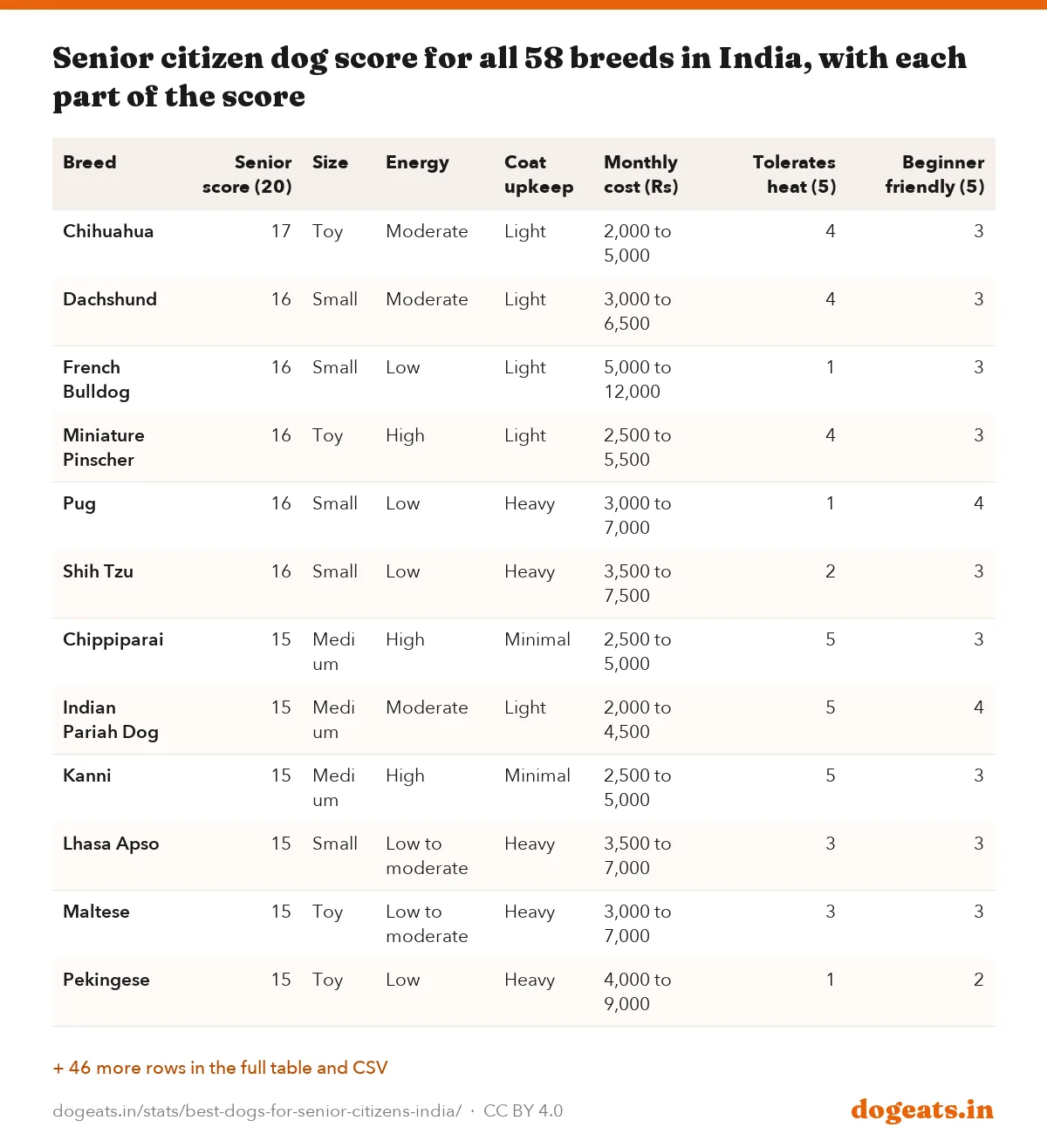 Senior citizen dog score for all 58 breeds in India, with each part of the score