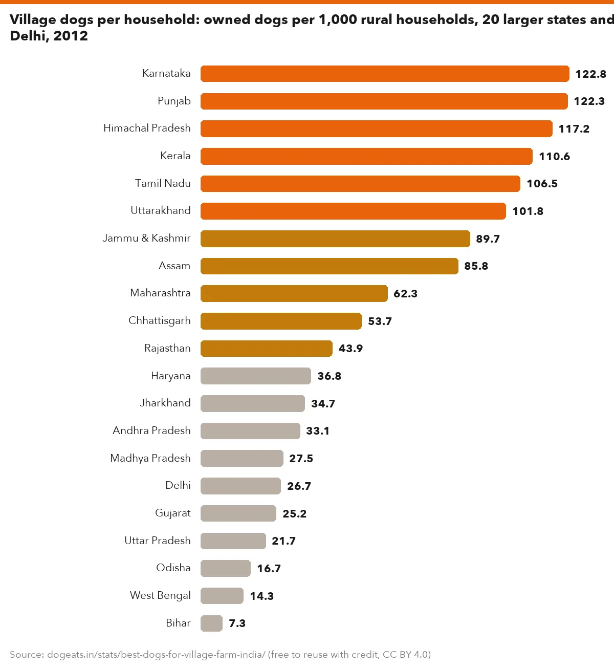 Village dogs per household: owned dogs per 1,000 rural households, 20 larger states and Delhi, 2012