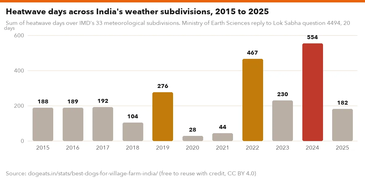 Heatwave days across India's weather subdivisions, 2015 to 2025