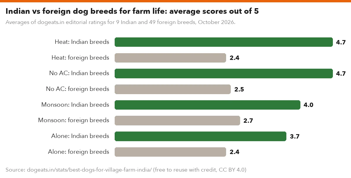 Indian vs foreign dog breeds for farm life: average scores out of 5
