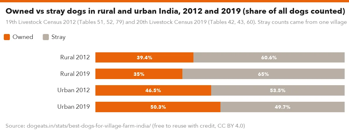 Owned vs stray dogs in rural and urban India, 2012 and 2019 (share of all dogs counted)