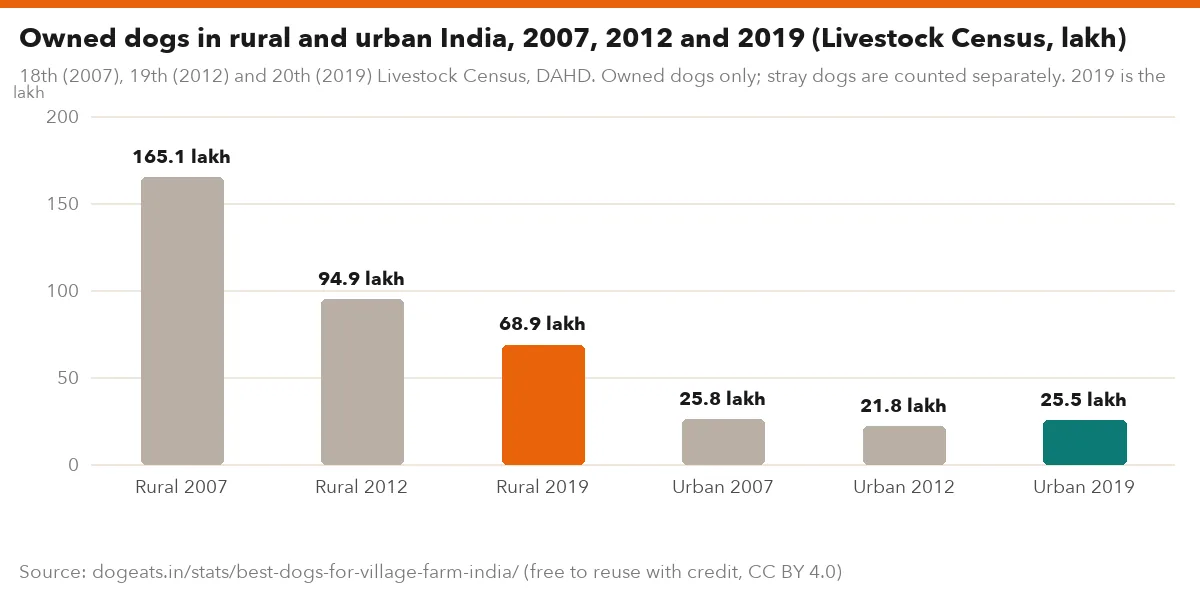 Owned dogs in rural and urban India, 2007, 2012 and 2019 (Livestock Census, lakh)