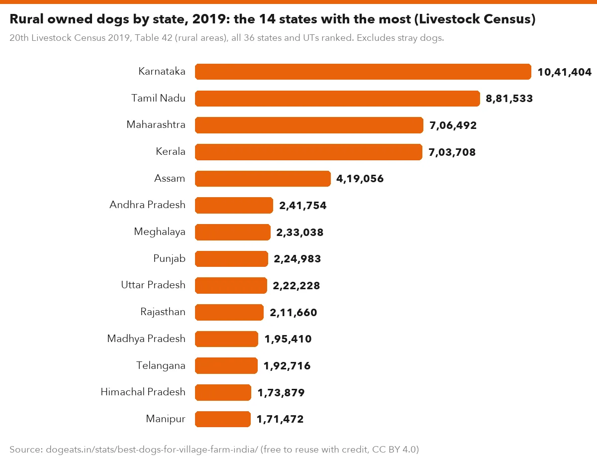 Rural owned dogs by state, 2019: the 14 states with the most (Livestock Census)