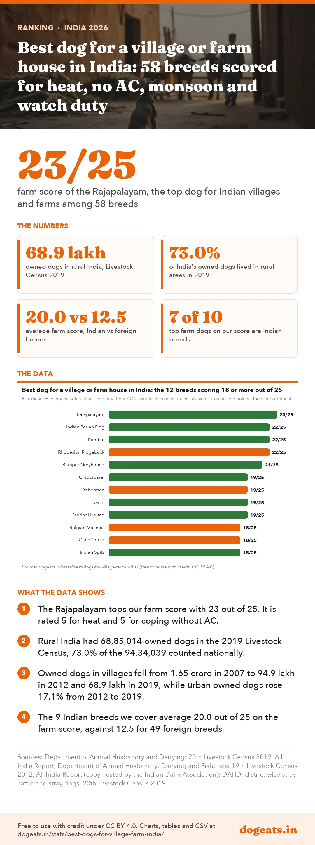 Infographic: Best dog for a village or farm house in India: 58 breeds scored for heat, no AC, monsoon and watch duty