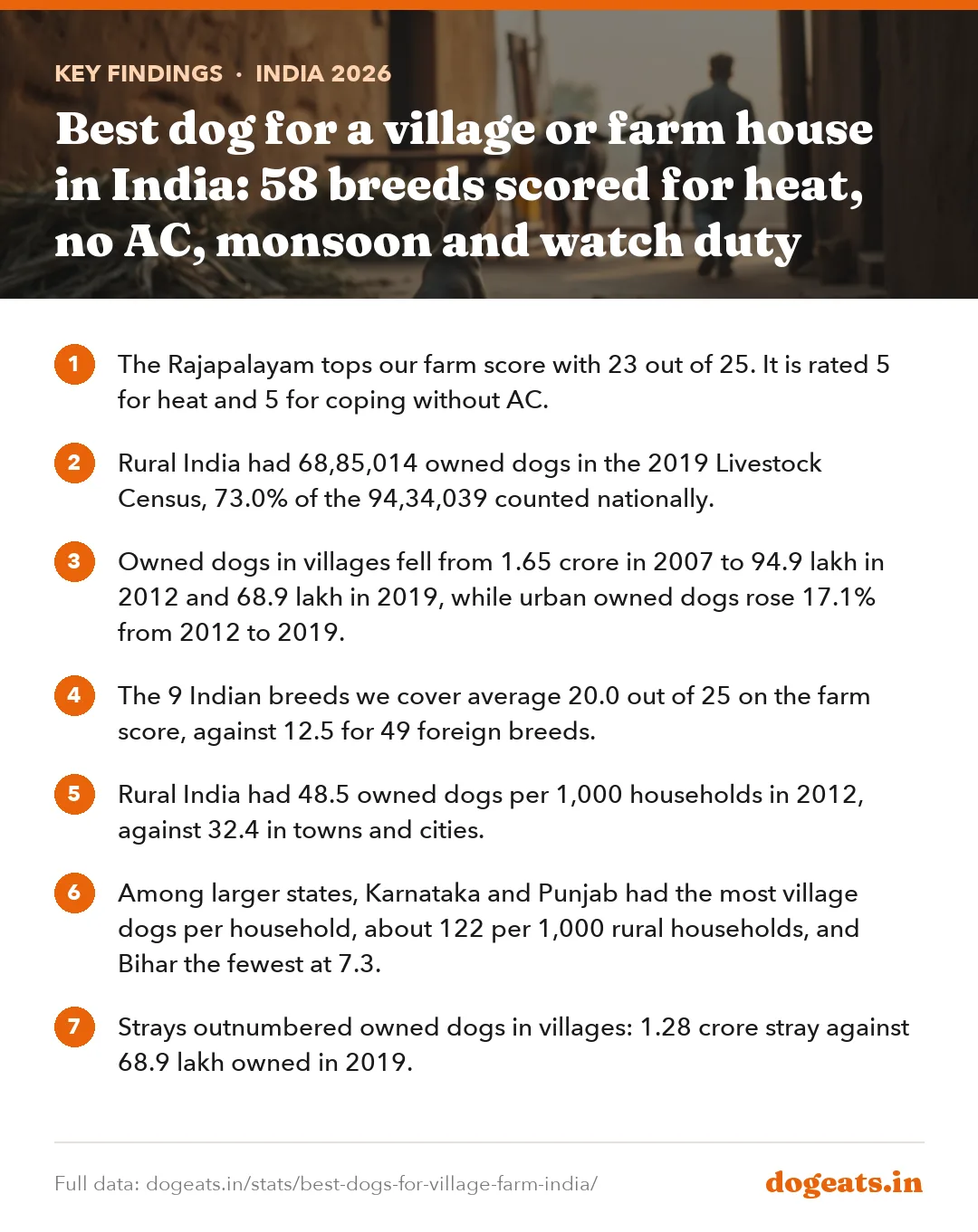 Key findings: Best dog for a village or farm house in India: 58 breeds scored for heat, no AC, monsoon and watch duty
