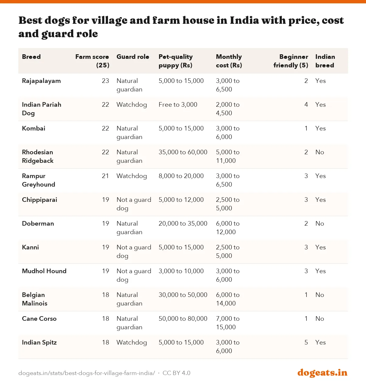 Best dogs for village and farm house in India with price, cost and guard role