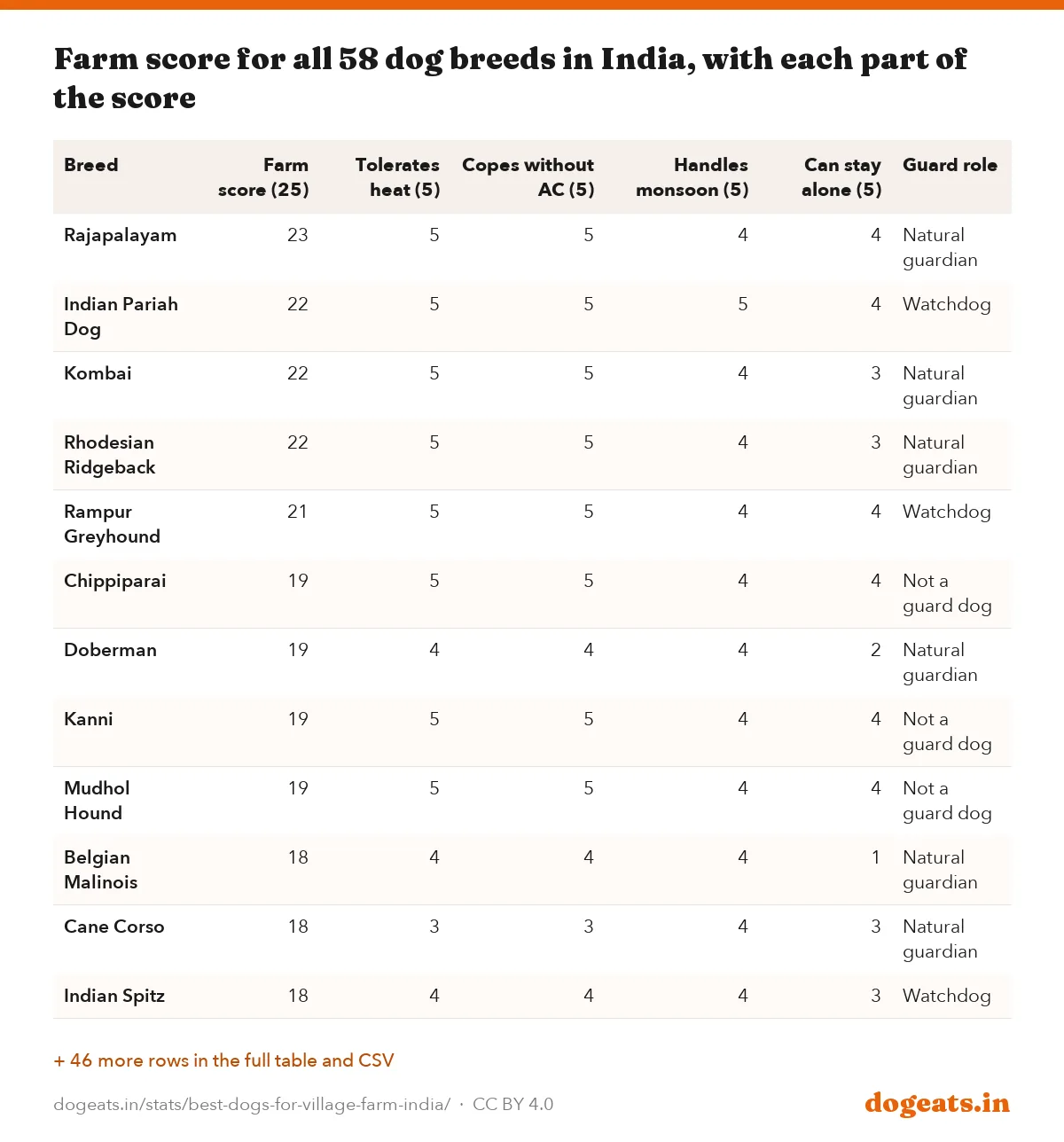 Farm score for all 58 dog breeds in India, with each part of the score