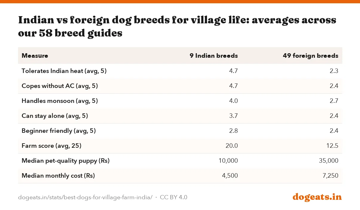 Indian vs foreign dog breeds for village life: averages across our 58 breed guides