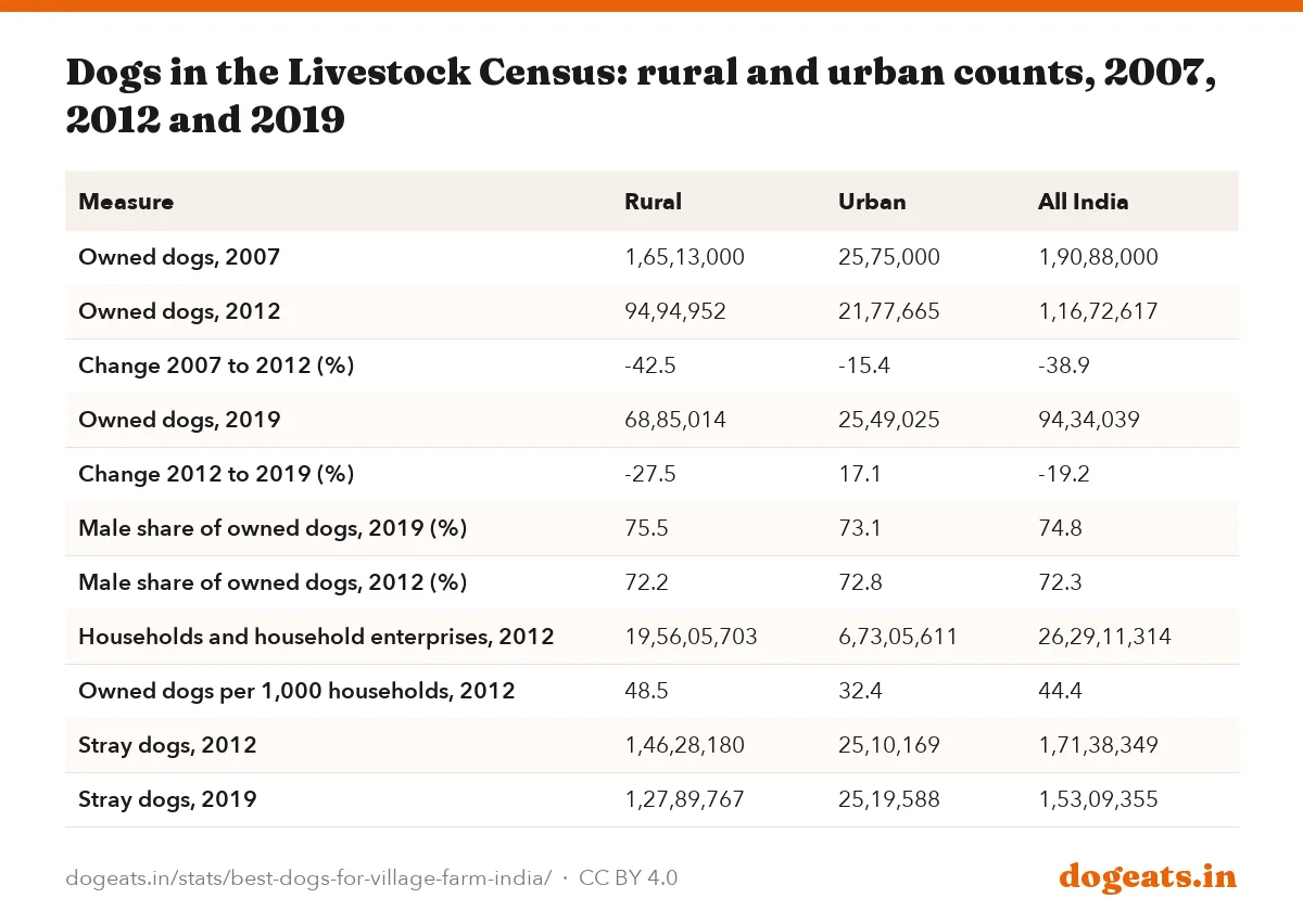 Dogs in the Livestock Census: rural and urban counts, 2007, 2012 and 2019