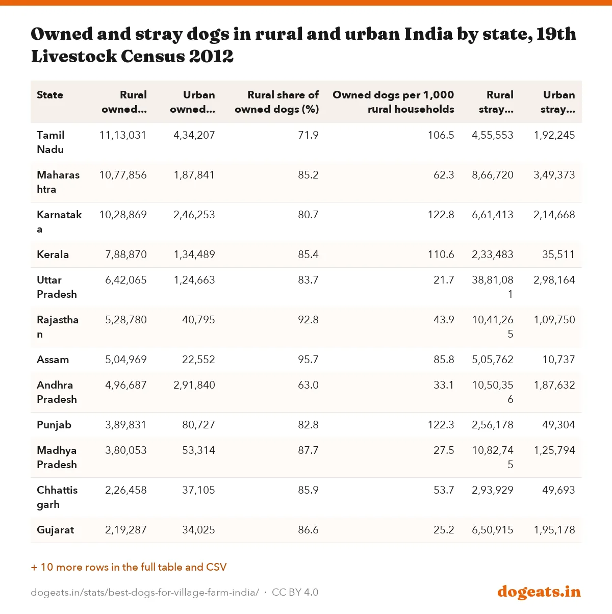 Owned and stray dogs in rural and urban India by state, 19th Livestock Census 2012