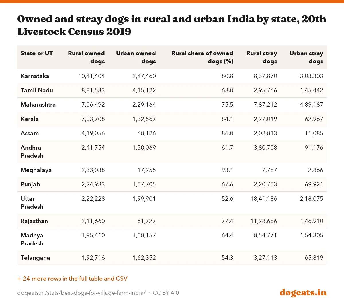 Owned and stray dogs in rural and urban India by state, 20th Livestock Census 2019