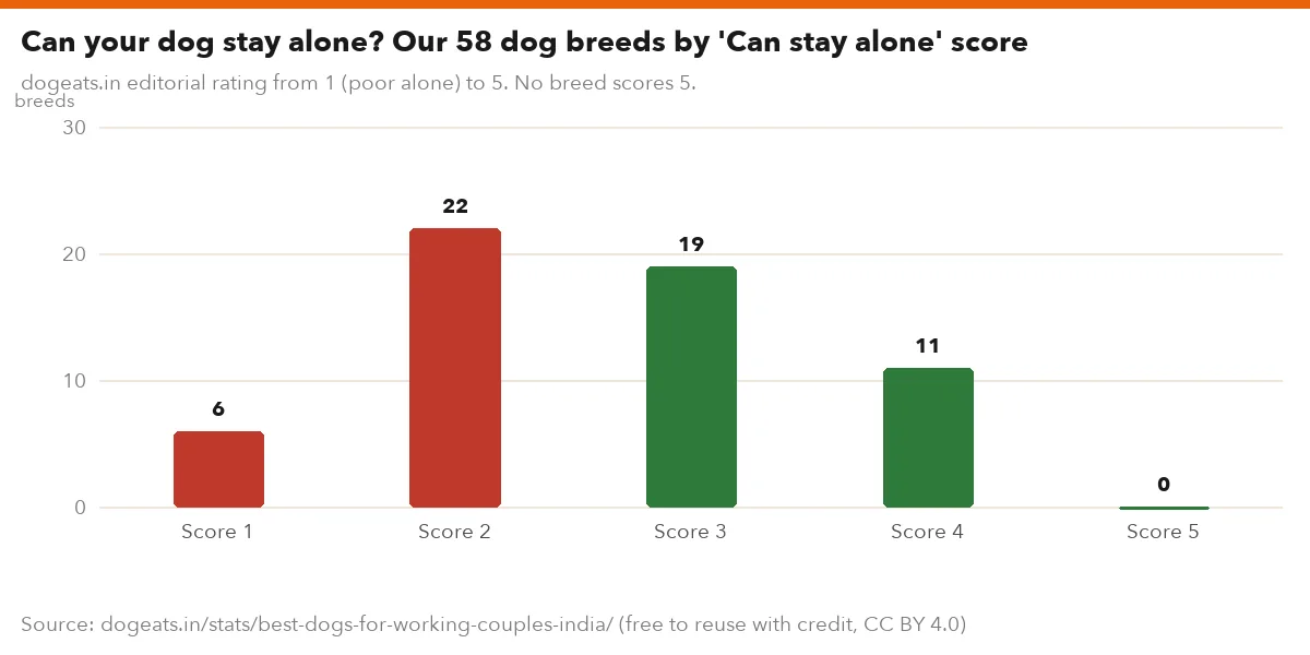 Can your dog stay alone? Our 58 dog breeds by 'Can stay alone' score