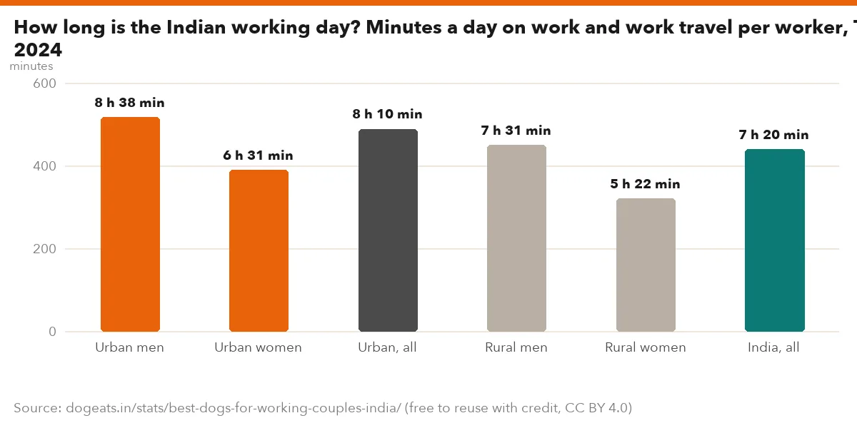How long is the Indian working day? Minutes a day on work and work travel per worker, TUS 2024
