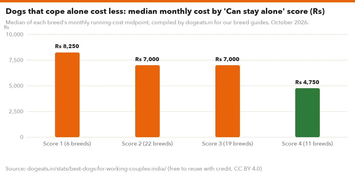 Dogs that cope alone cost less: median monthly cost by 'Can stay alone' score (Rs)