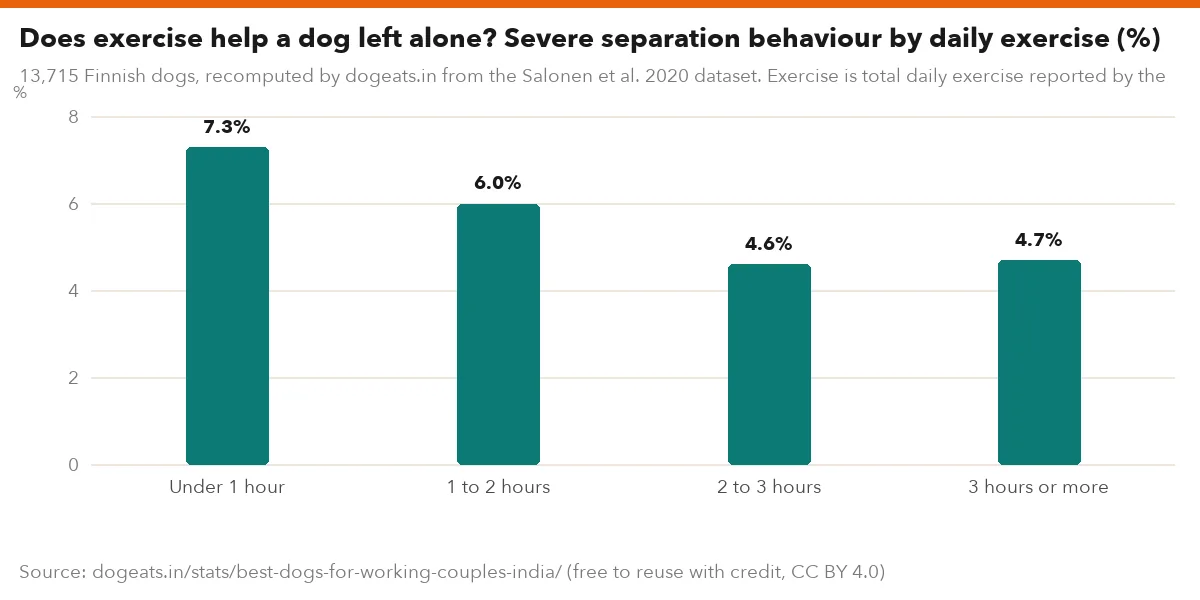 Does exercise help a dog left alone? Severe separation behaviour by daily exercise (%)