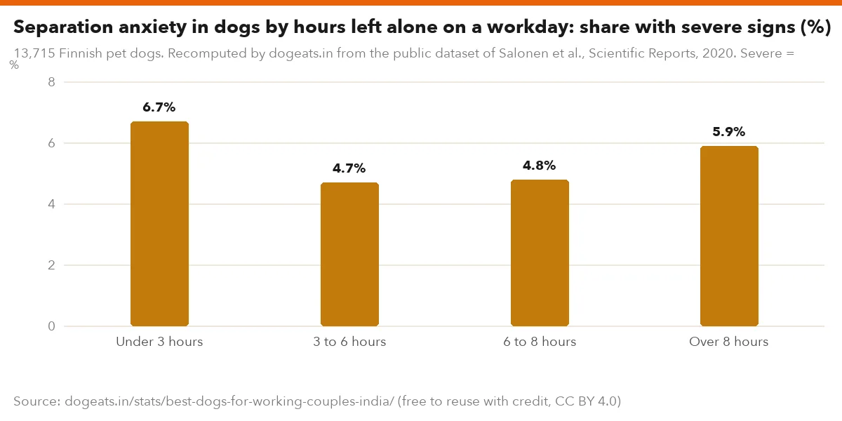 Separation anxiety in dogs by hours left alone on a workday: share with severe signs (%)