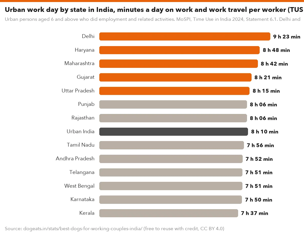 Urban work day by state in India, minutes a day on work and work travel per worker (TUS 2024)