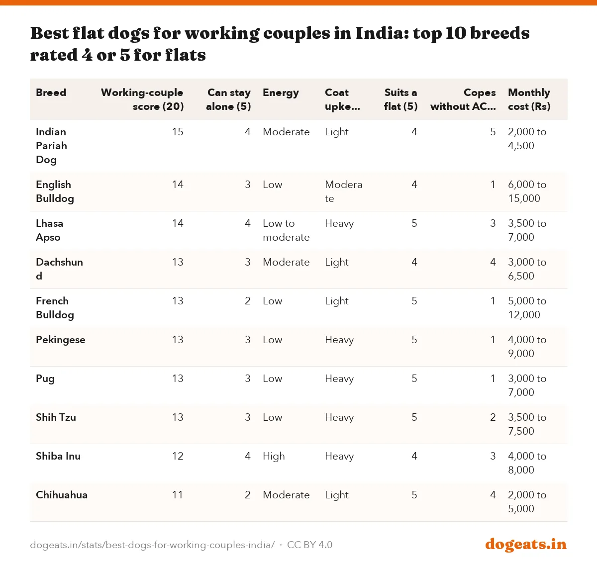 Best flat dogs for working couples in India: top 10 breeds rated 4 or 5 for flats