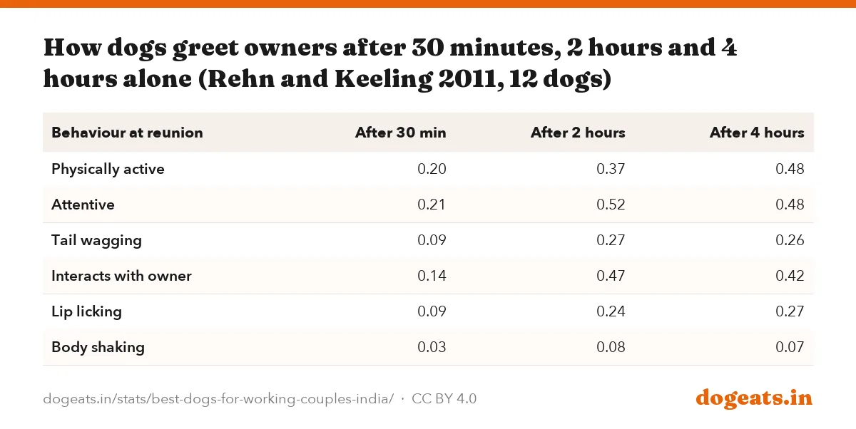 How dogs greet owners after 30 minutes, 2 hours and 4 hours alone (Rehn and Keeling 2011, 12 dogs)