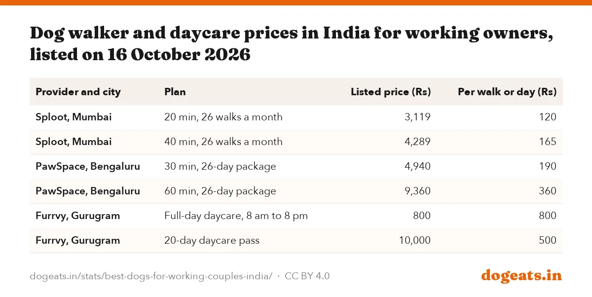 Dog walker and daycare prices in India for working owners, listed on 16 October 2026