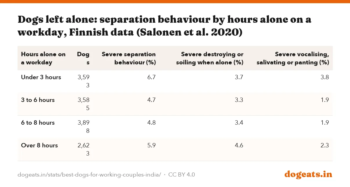 Dogs left alone: separation behaviour by hours alone on a workday, Finnish data (Salonen et al. 2020)