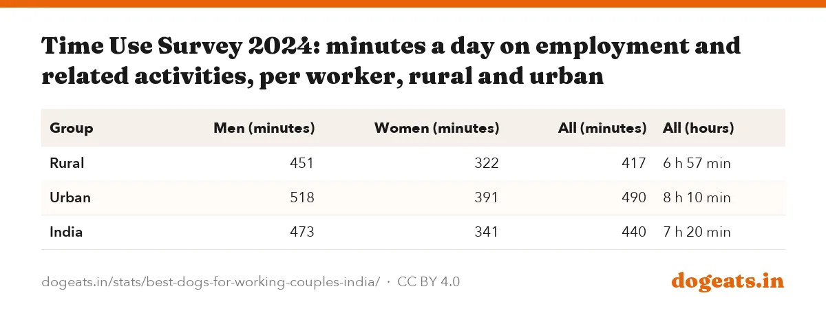 Time Use Survey 2024: minutes a day on employment and related activities, per worker, rural and urban
