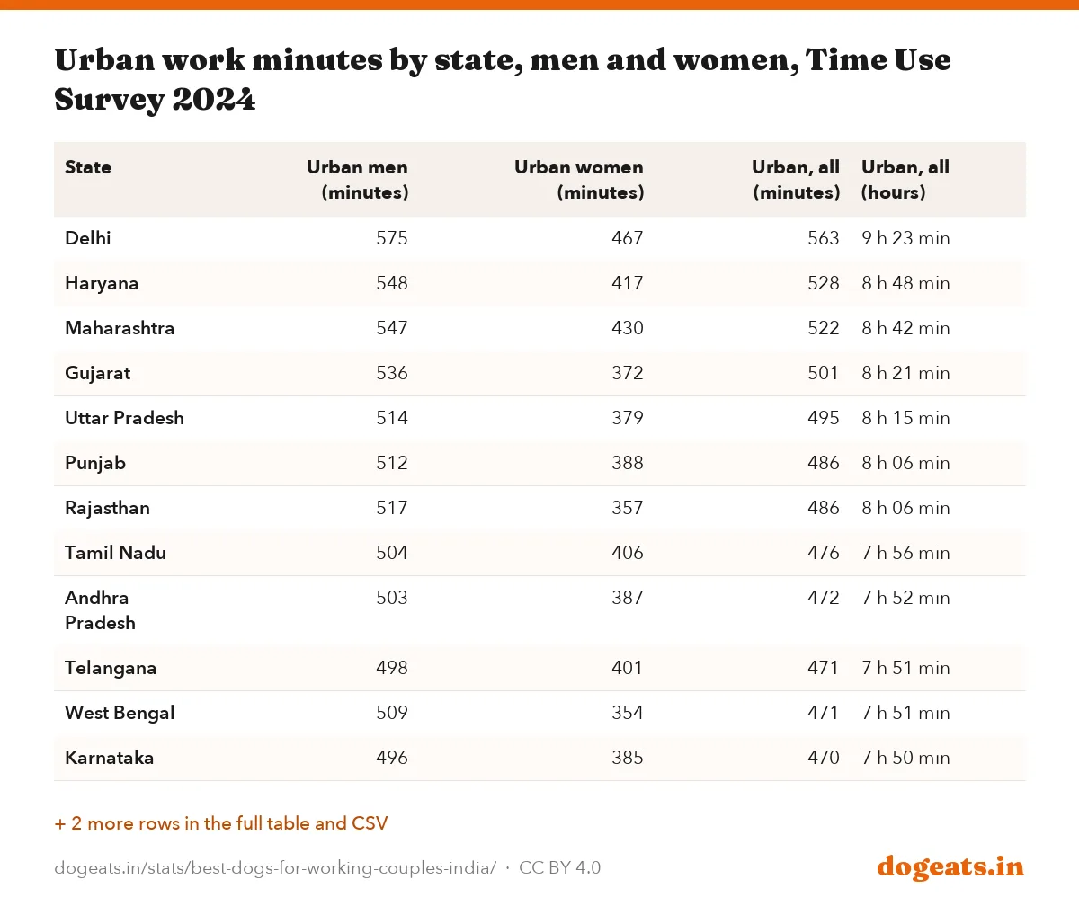 Urban work minutes by state, men and women, Time Use Survey 2024