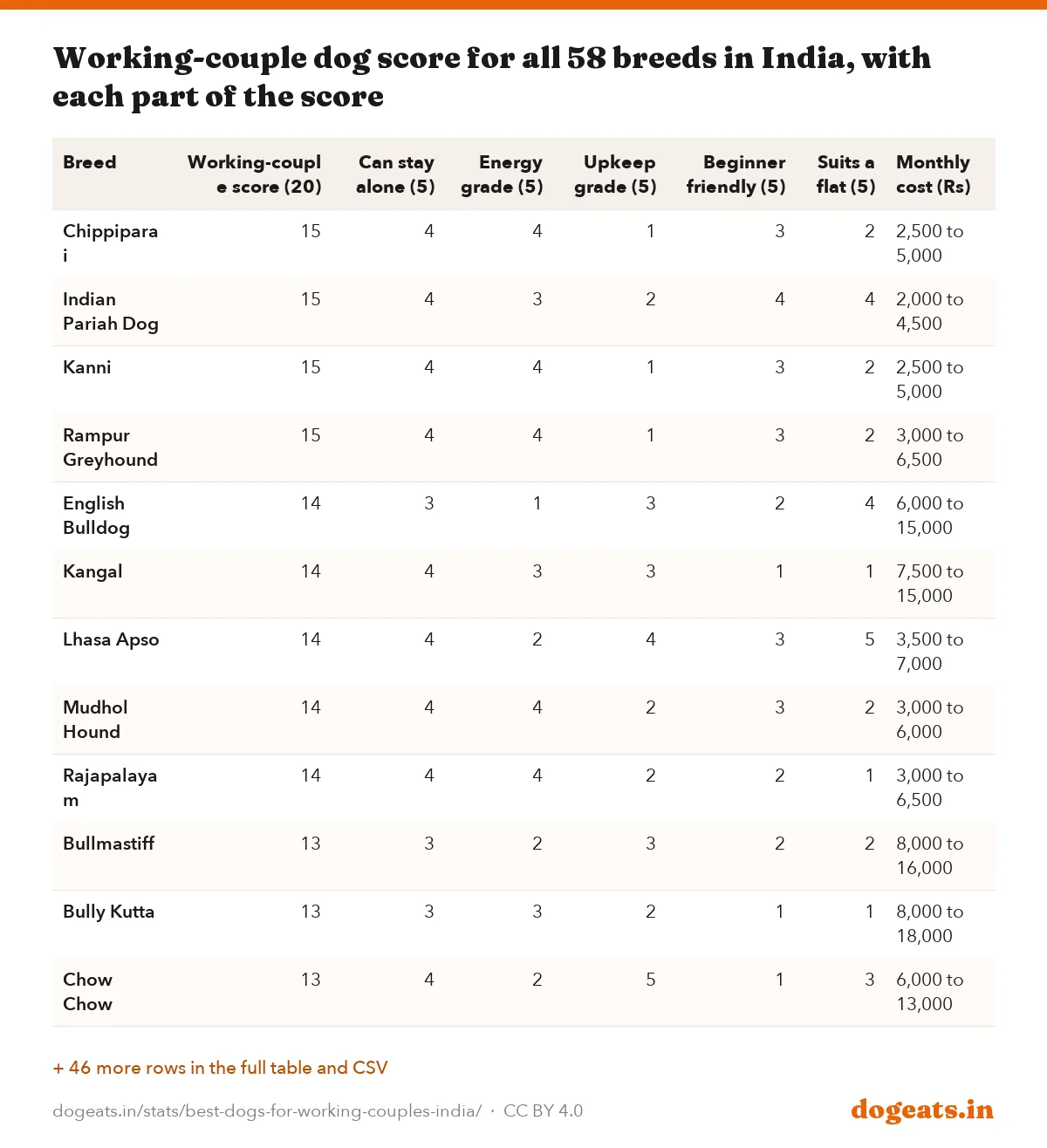 Working-couple dog score for all 58 breeds in India, with each part of the score