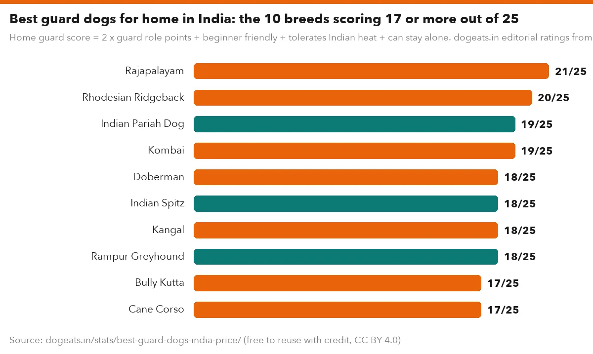 Best guard dogs for home in India: the 10 breeds scoring 17 or more out of 25