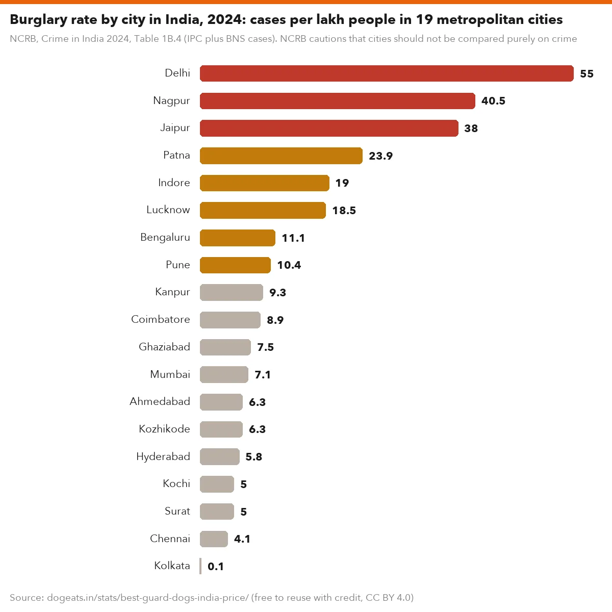 Burglary rate by city in India, 2024: cases per lakh people in 19 metropolitan cities