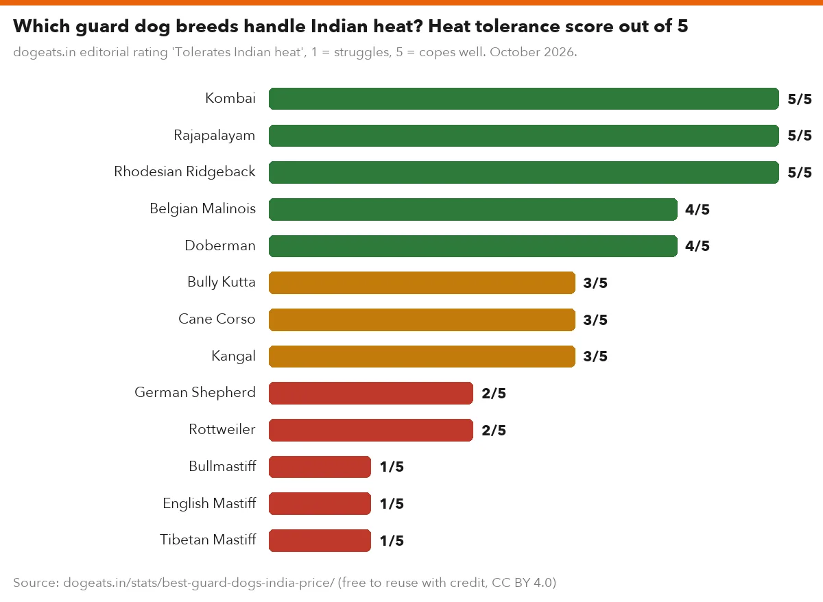 Which guard dog breeds handle Indian heat? Heat tolerance score out of 5