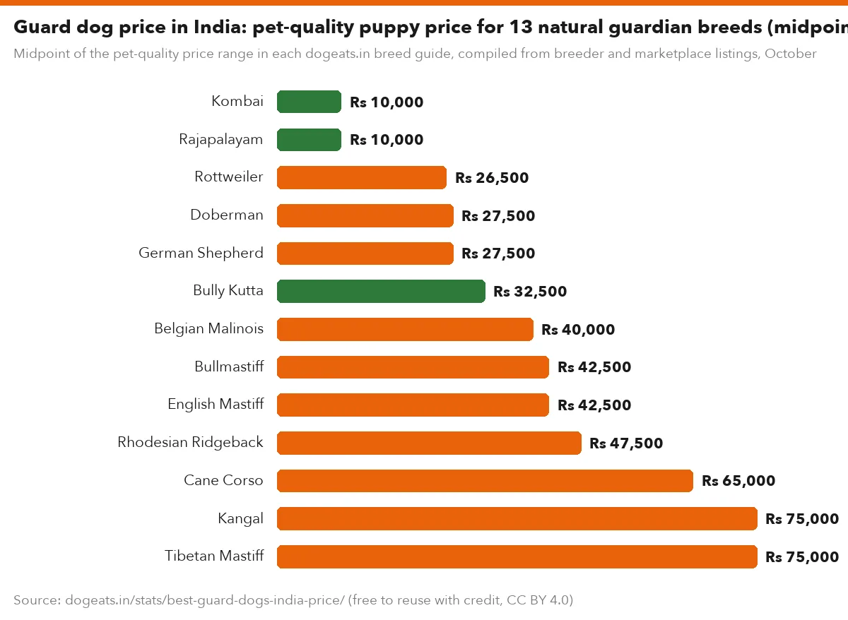 Guard dog price in India: pet-quality puppy price for 13 natural guardian breeds (midpoint, Rs)