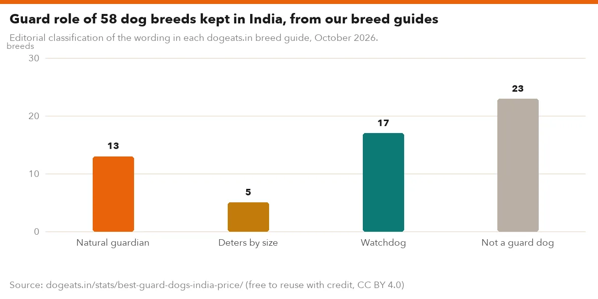 Guard role of 58 dog breeds kept in India, from our breed guides
