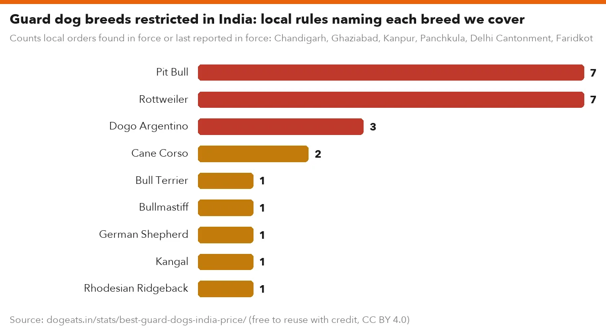 Guard dog breeds restricted in India: local rules naming each breed we cover