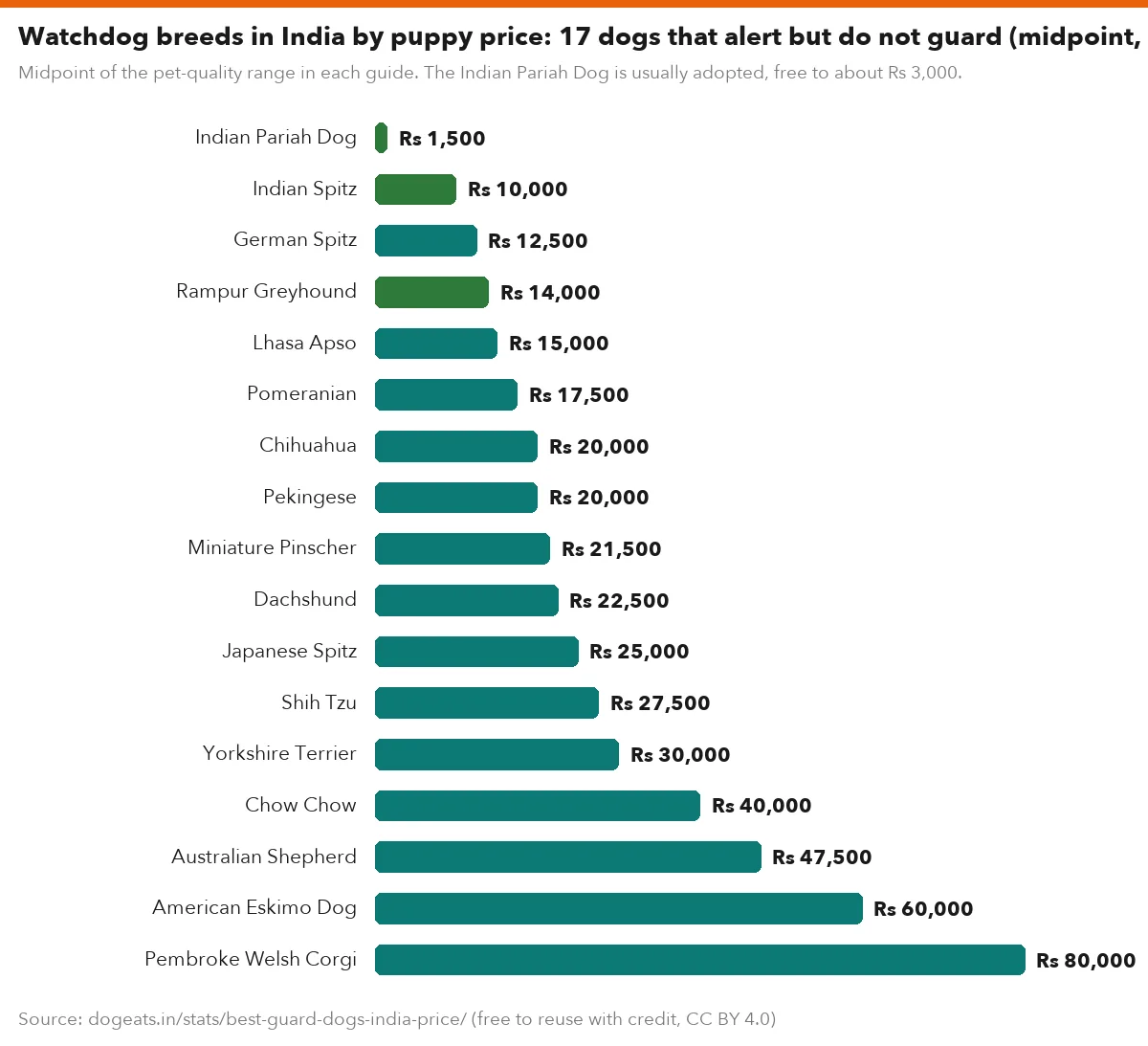 Watchdog breeds in India by puppy price: 17 dogs that alert but do not guard (midpoint, Rs)
