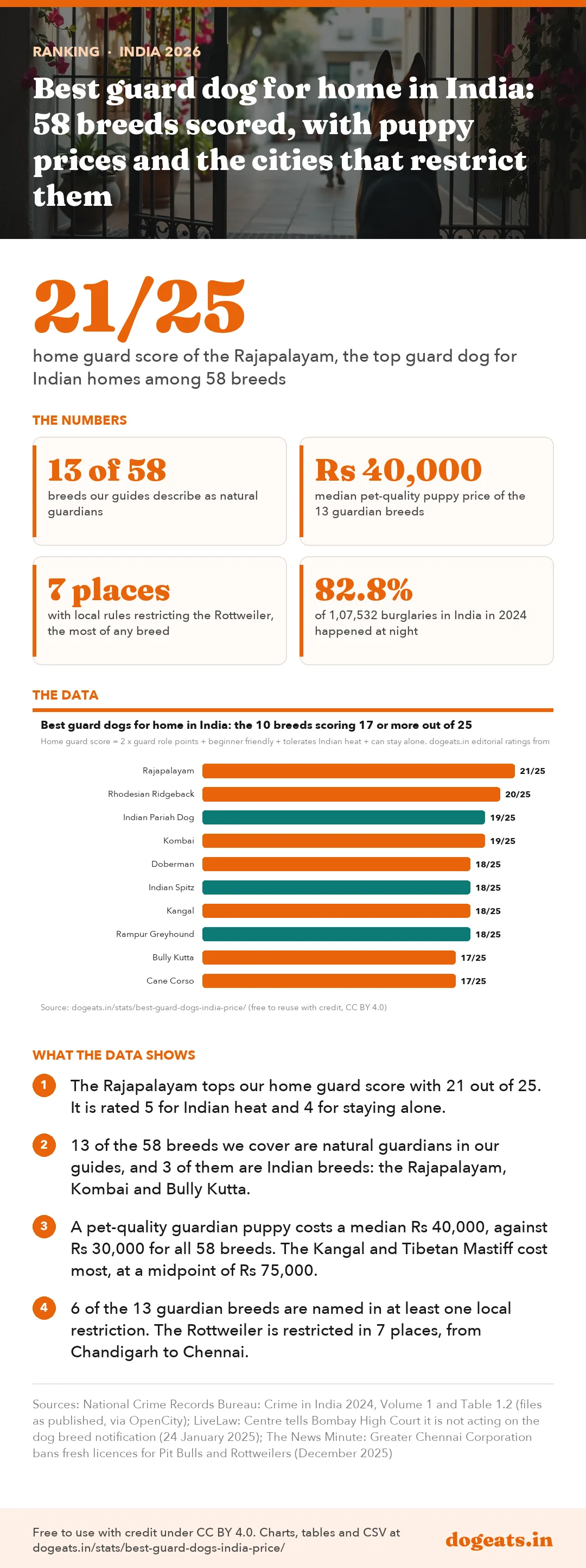 Infographic: Best guard dog for home in India: 58 breeds scored, with puppy prices and the cities that restrict them