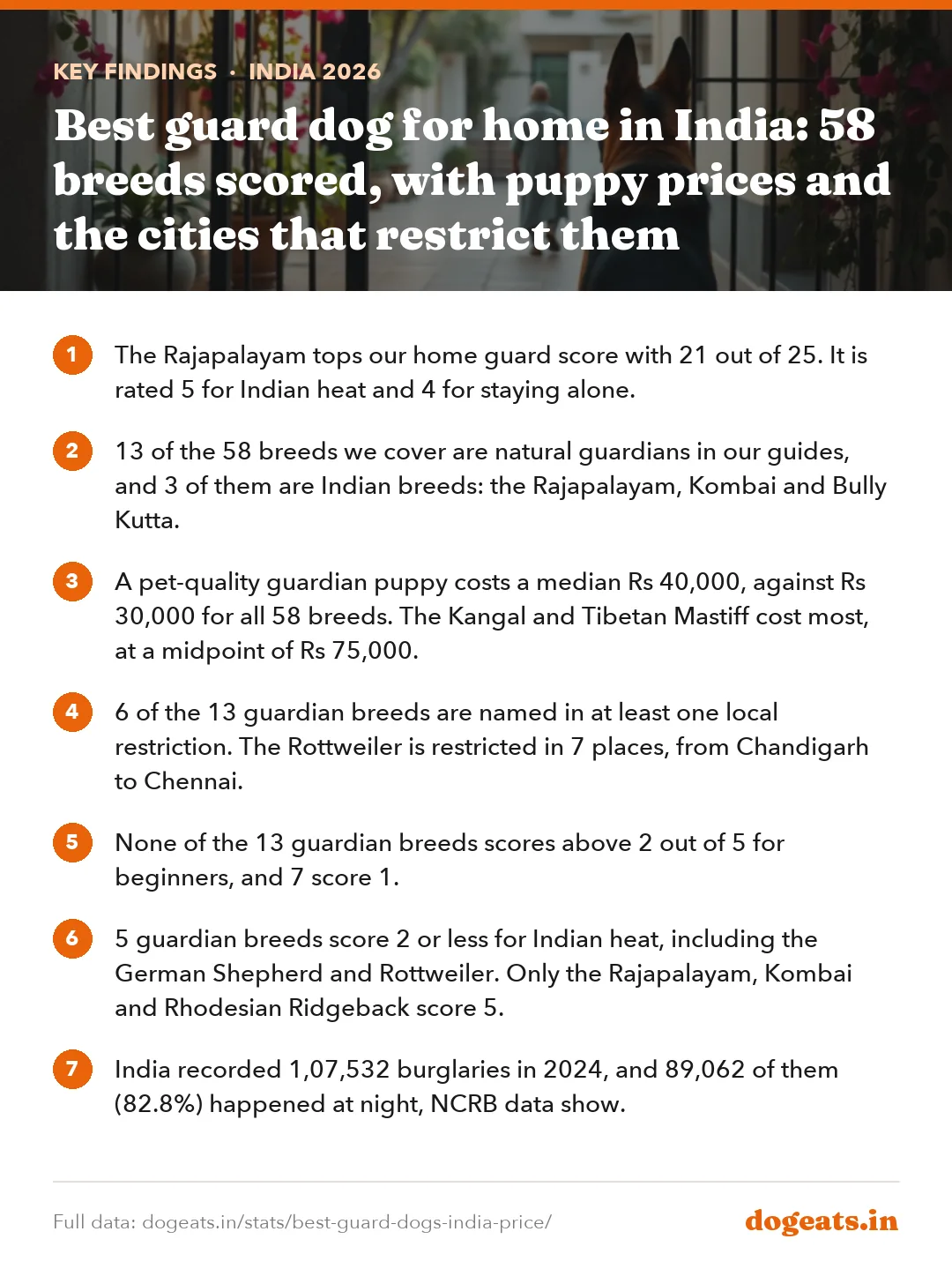 Key findings: Best guard dog for home in India: 58 breeds scored, with puppy prices and the cities that restrict them