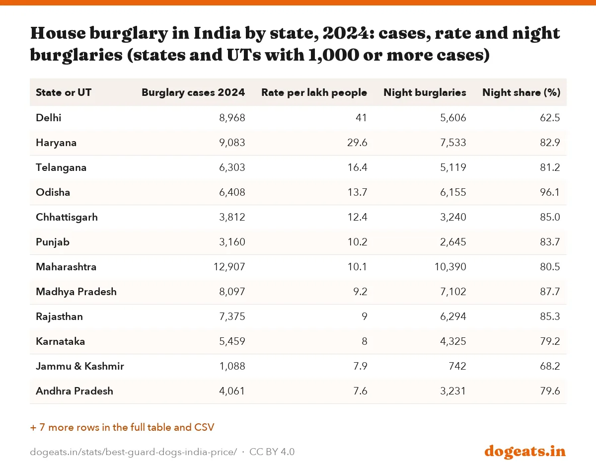 House burglary in India by state, 2024: cases, rate and night burglaries (states and UTs with 1,000 or more cases)