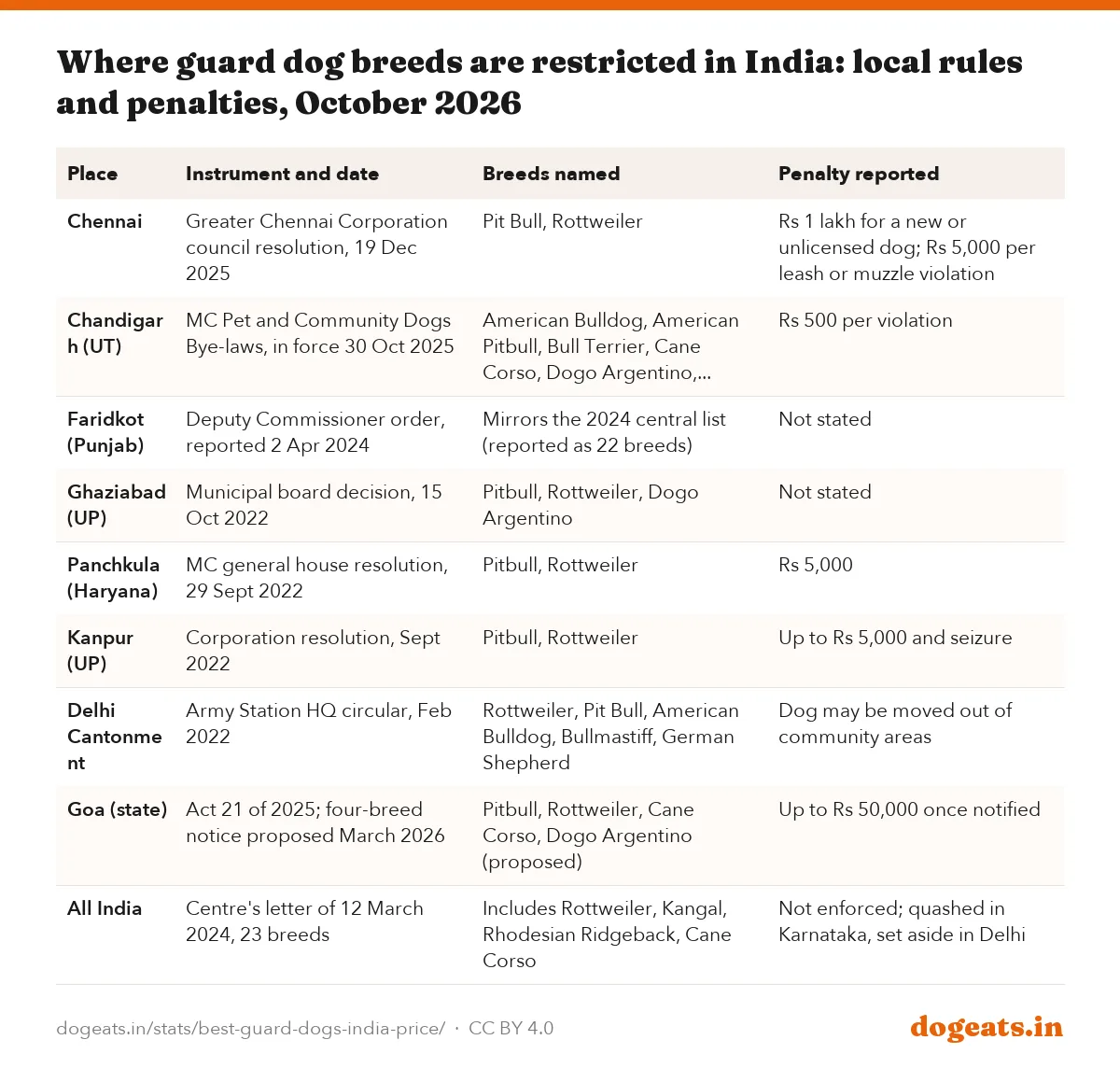 Where guard dog breeds are restricted in India: local rules and penalties, October 2026